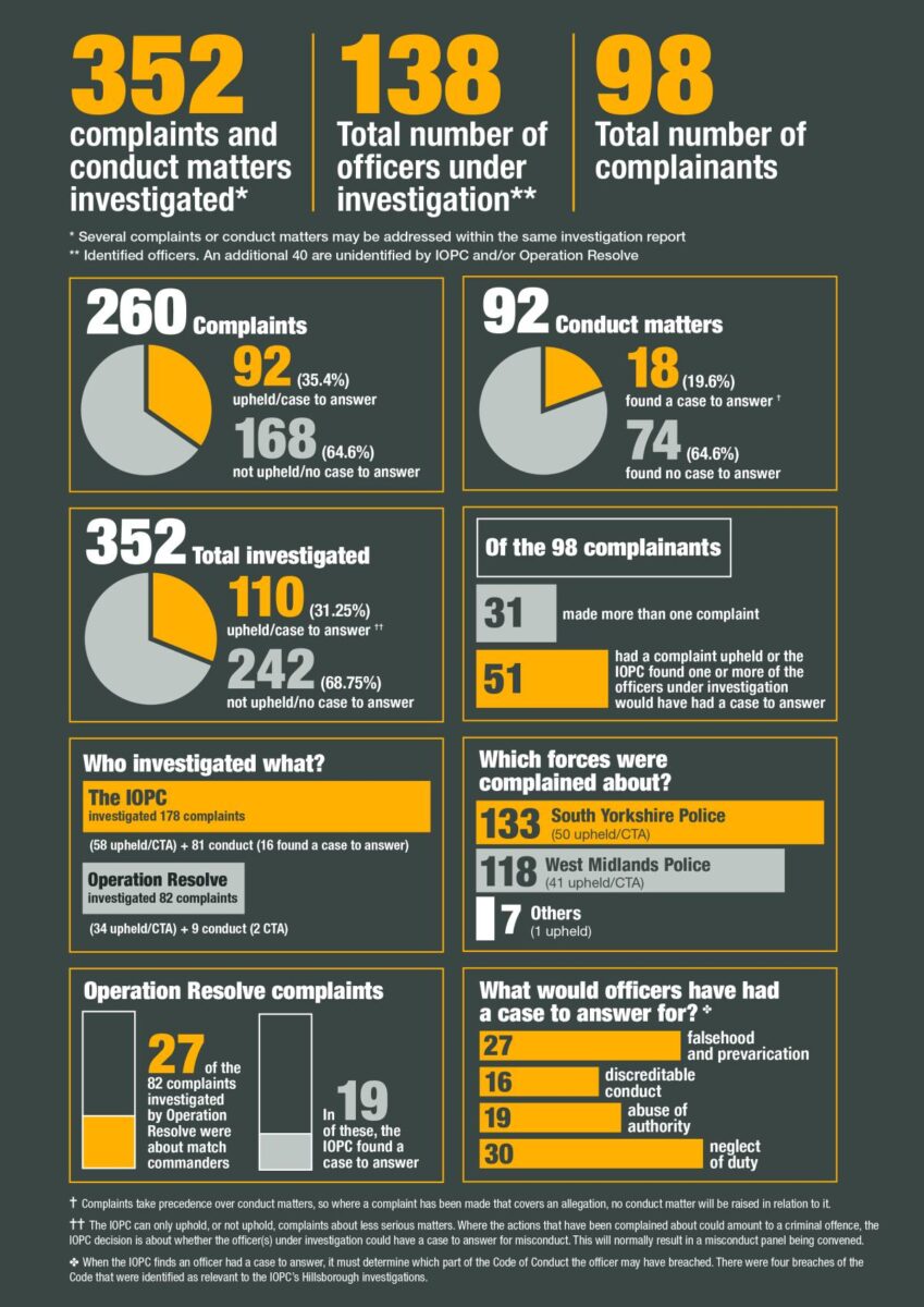 The IOPC's report investigated 352 complaints and conduct matters, mostly relating to South Yorkshire Police and West Midlands Police. Credit: IOPC.